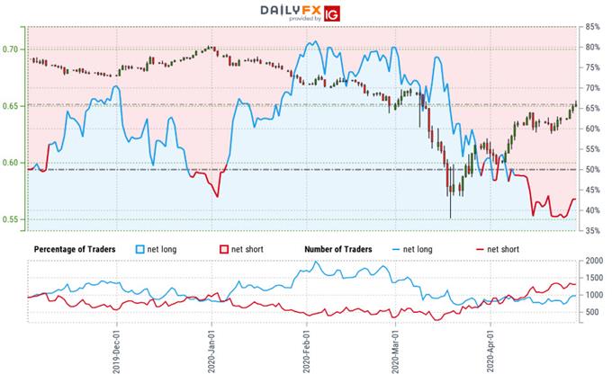 Australian Dollar Trader Sentiment - AUD/USD Price Chart - Aussie Outlook - Technical Forecast