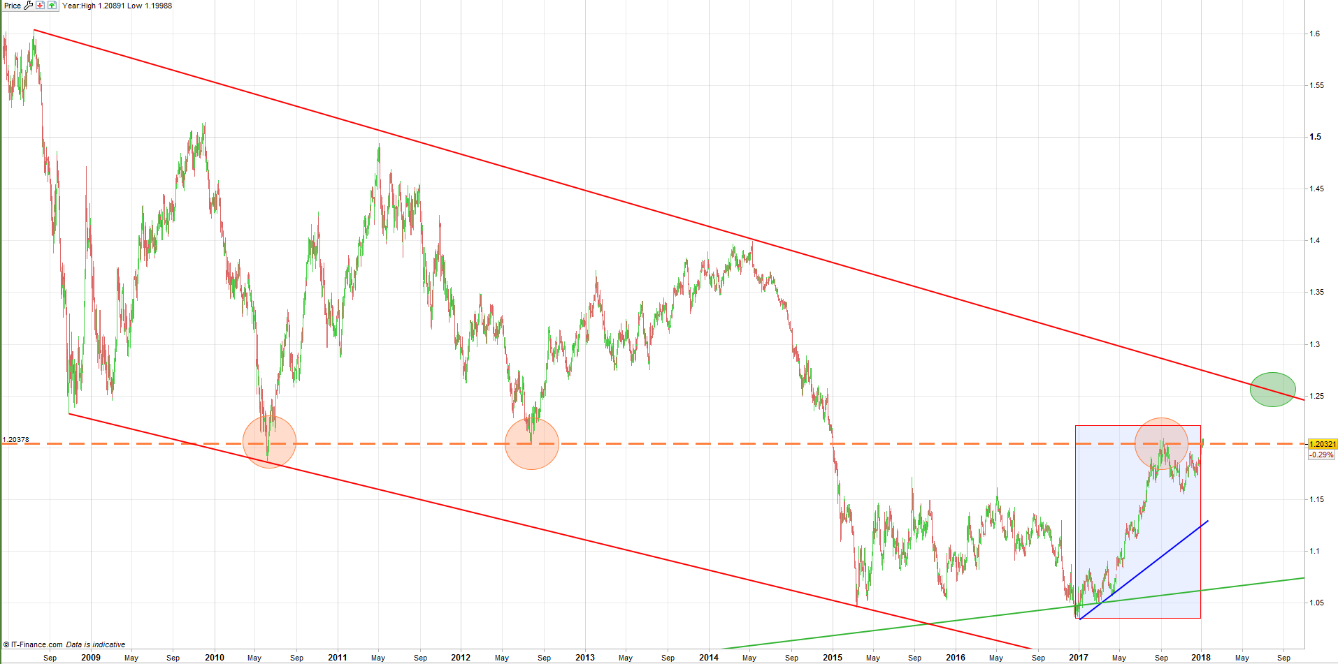 Nóminas no agrícolas decepcionan pero trading del EUR/USD favorece al Dólar Estadounidense