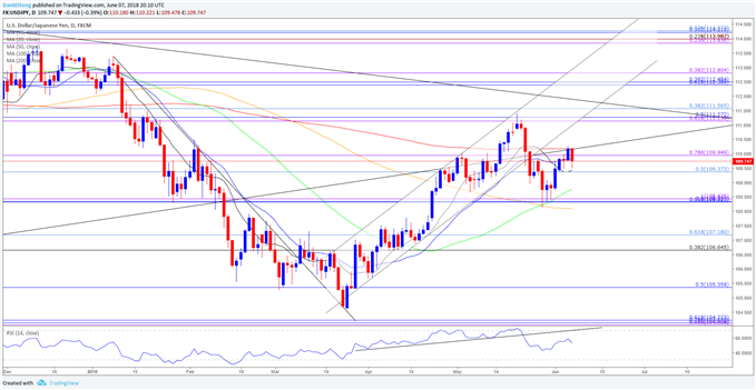 Image of USDJPY daily chart