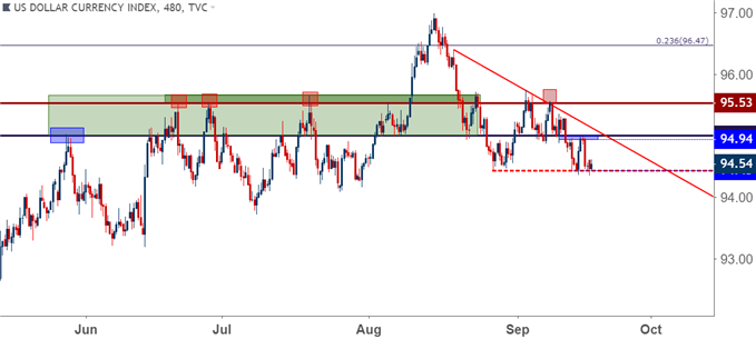 us dollar usd eight hour price chart