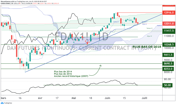Indices européens : le marché teste un support technique court terme