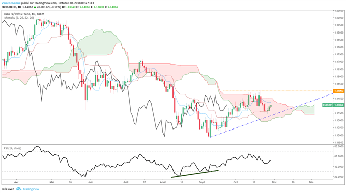 Prévision du cours de l'EUR/CHF