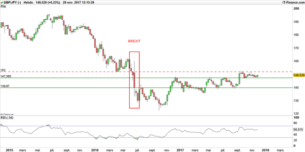GBP/JPY : en passe de retrouver ses niveaux pré – Brexit