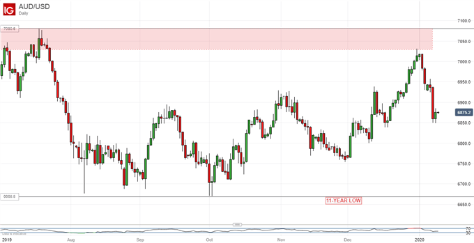 Australian Dollar Vs US Dollar, Daily Chart