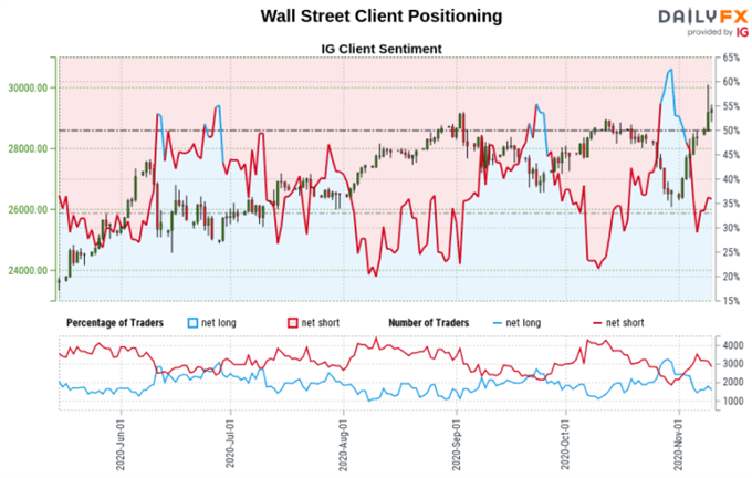S&P 500, Dow Jones, Gold Outlook: Post Election Retail Positioning Analysis