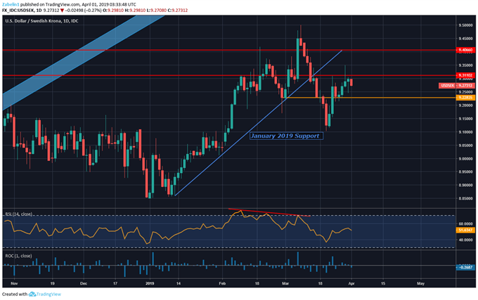 Chart Showing USD/SEK