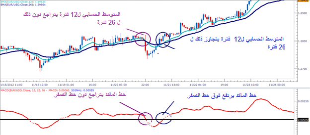 التداول مع استخدام مؤشر MACD