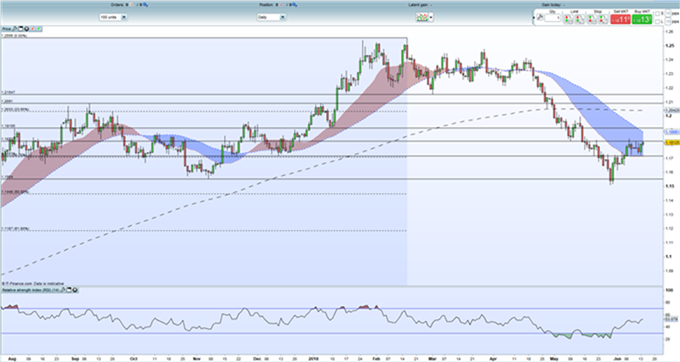 Gráfico diario EUR/USD -