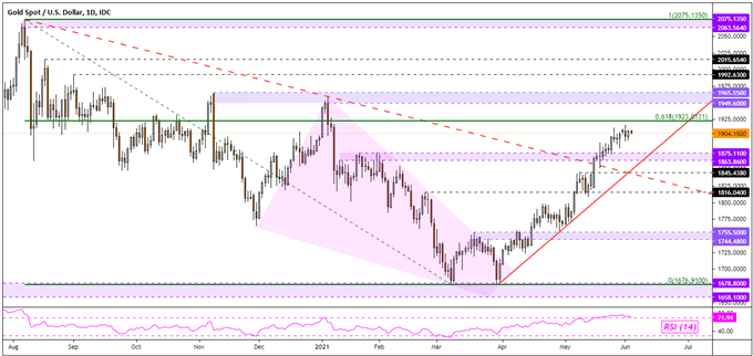 黄金价格分析：XAU/USD 可能上涨，零售交易者在 NFP 之前做空