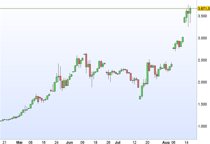 Bitcoin: 4.000 Euro im Blickpunkt