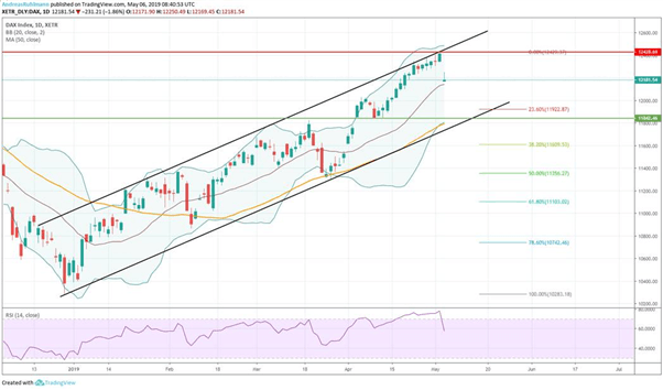 DAX – SP 500 – Nasdaq : actualité et analyse des marchés boursiers