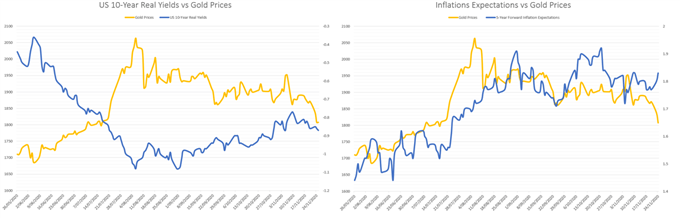 US Real Yields vs gold