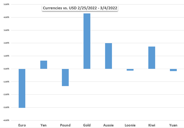 Markets Week Ahead: Euro, DAX 40, FTSE 100, Ukraine, ECB, Gold, Crude Oil, US CPI