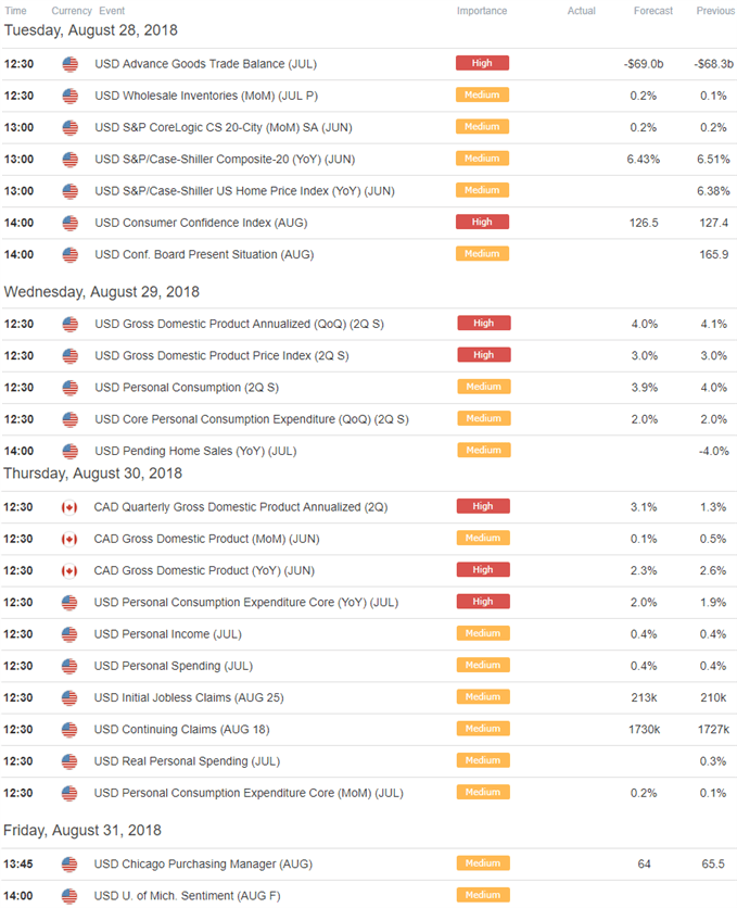 USD/CAD Economic Calendar