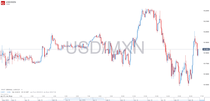 GRÁFICO DE USDMXN DE 3 MINUTOS