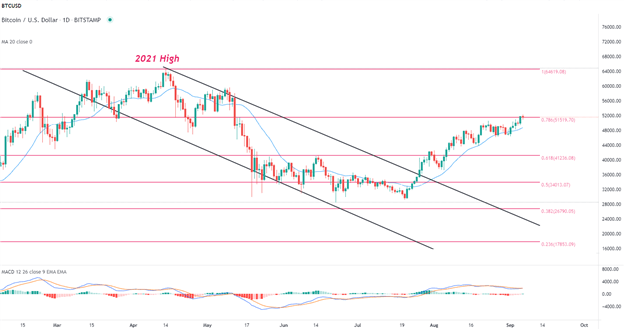 Bitcoin (BTC/USD) Price Forecast: Boom or Bust for Bitcoin Bulls Above $52,000? 