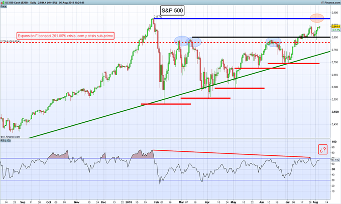 Gráfico diario S&P 500 – 06/08/2018