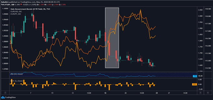 Chart showing Euro
