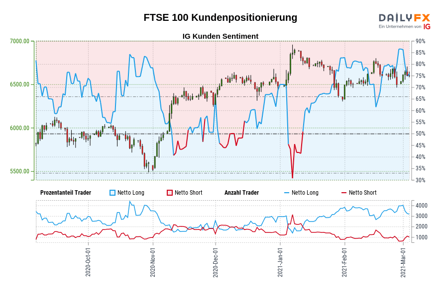 FTSE 100 Kundenpositionierung