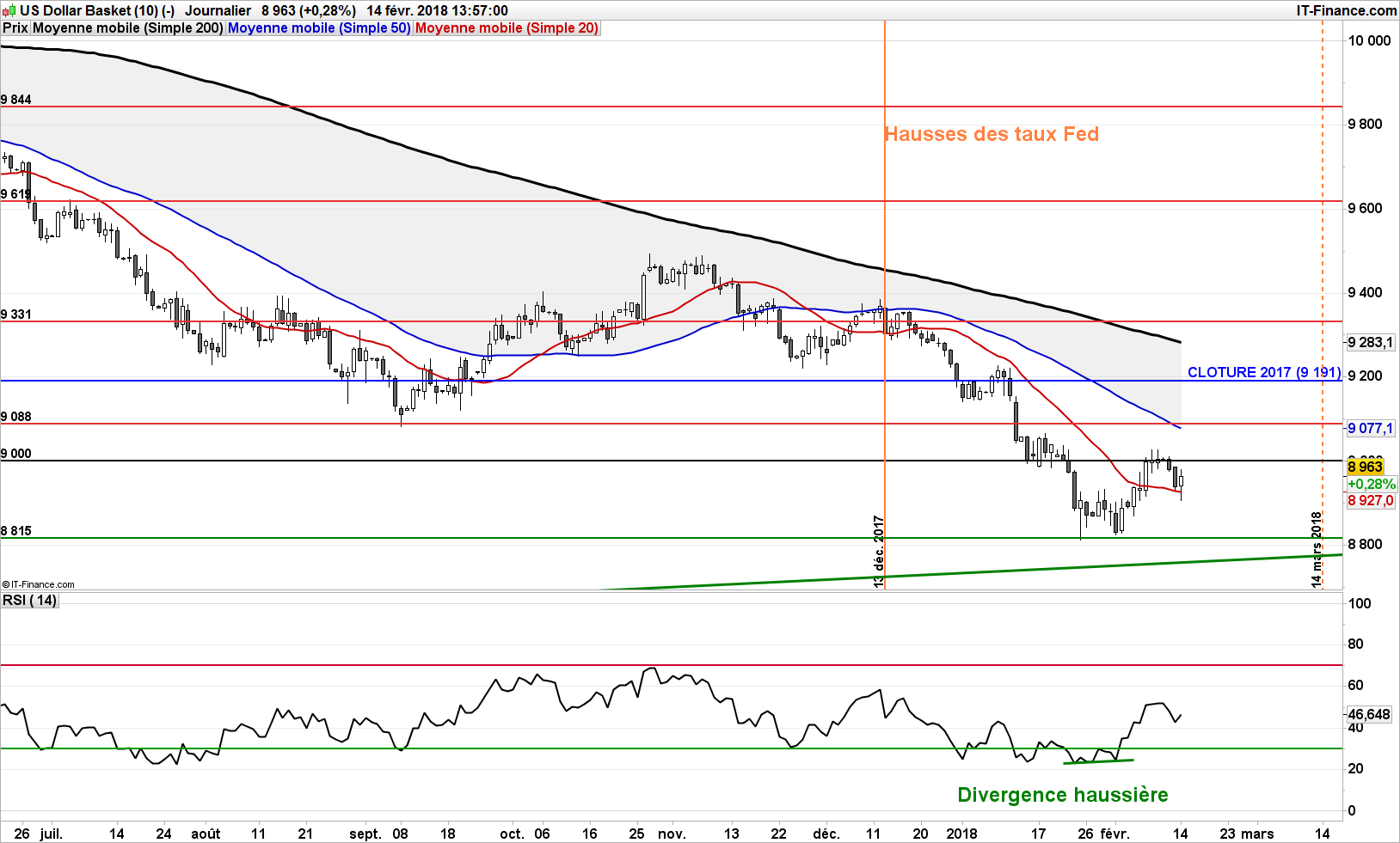Graphique journalier du DXY