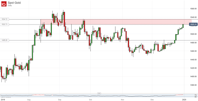 Gold, Daily Chart