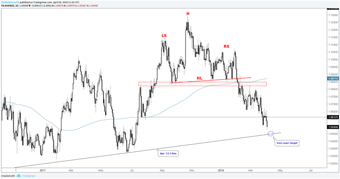 AUD/NZD Tageschart, Annäherung an das Ziel