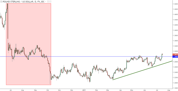 Forex: Top Three Price Action Themes for This Week