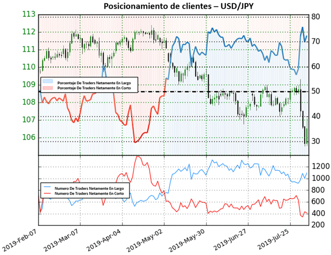SNETIMIENTO CLIENTES USDJPY - 06/08/2019