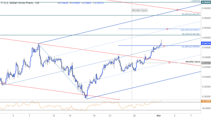 USD/CHF Price Chart - 120min Timeframe