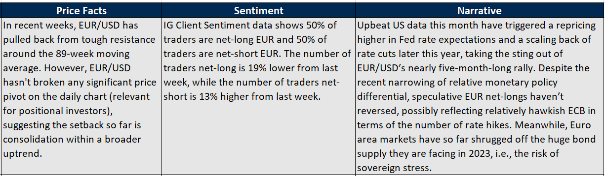 EUR/USD Price Forecast - Euro Pulls Back to 50 Day EMA