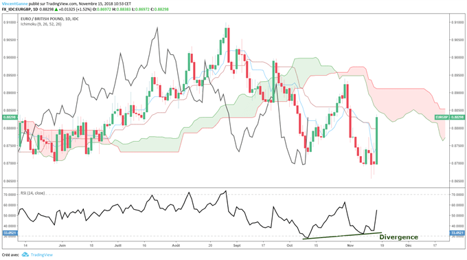 La livre sterling chute, l'EUR/GBP bondit