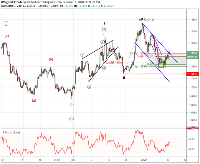 EURUSD elliott wave chart showing the potential for strong rally in wave 3.