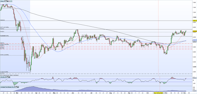 FTSE 100 Eyes a Fresh Six-Month High as Confidence Returns