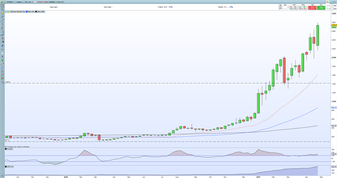 Ethereum (ETH) Hits a Fresh Record High, Bitcoin Cash (BCH) and Ripple (XRP) Rallying Hard   