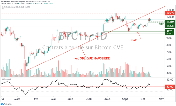 Bitcoin a besoin de volume pour déborder la résistance à 11.500$.