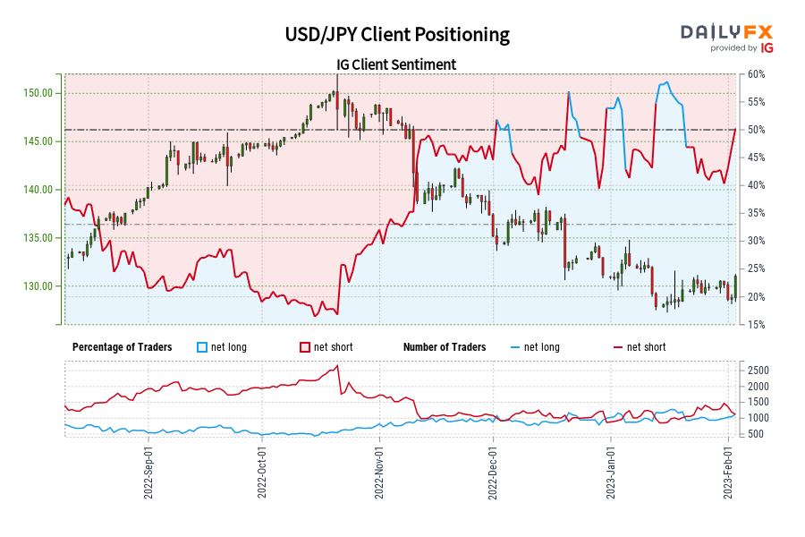 USD/JPY Client Positioning
