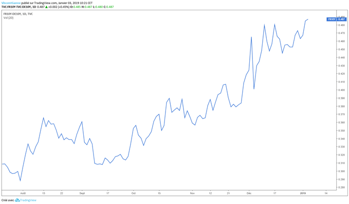 Spread de taux long entre la France et l'Allemagne