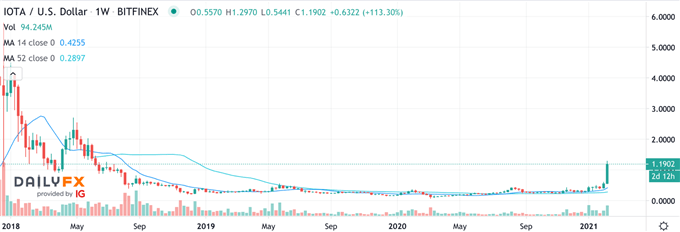 IOTA IOTUSD