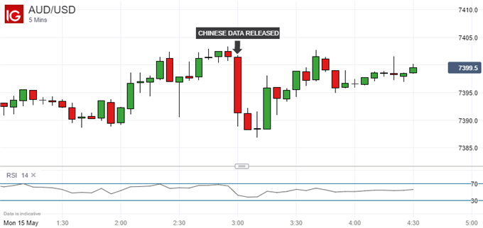 Australian Dollar Buffeted By China Industrial-Production Miss