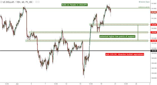 USD Strength, Trade or Fade: Setups in Euro, GBP and JPY