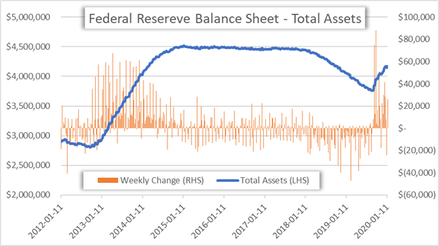 Chart of Federal Reserve Balance Sheet Total Assets Held by the Fed