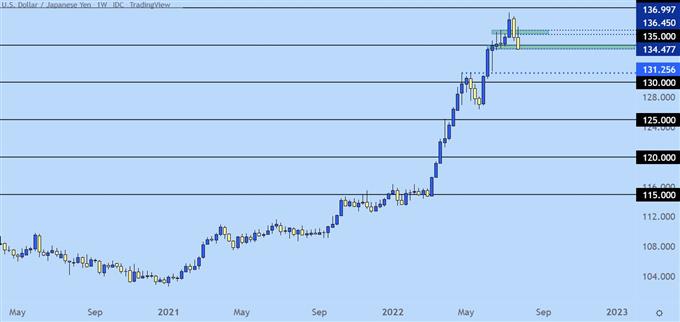 Настройки ценового действия доллара США: EUR/USD, GBP/USD, USD/CAD, USD/JPY