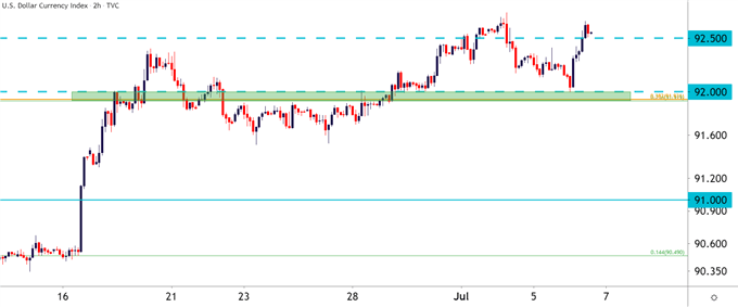 US Dollar Two Hour Price Chart