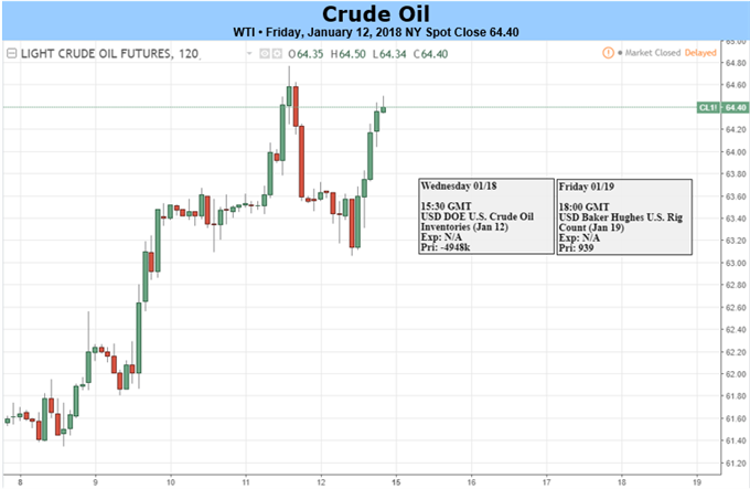 Crude Oil Prices to Remain Bid as Overbought Conditions Persist