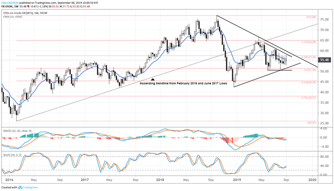 Oil Chart Dailyfx