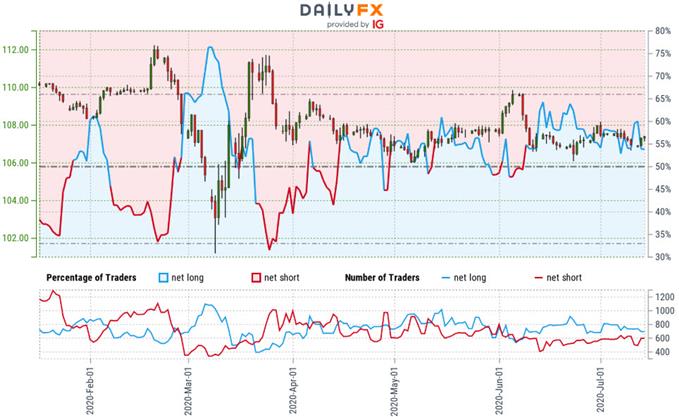 Japanese Yen Trader Sentiment - USD/JPY Price Chart - Dollar vs Yen Trade Outlook - Technical Forecast