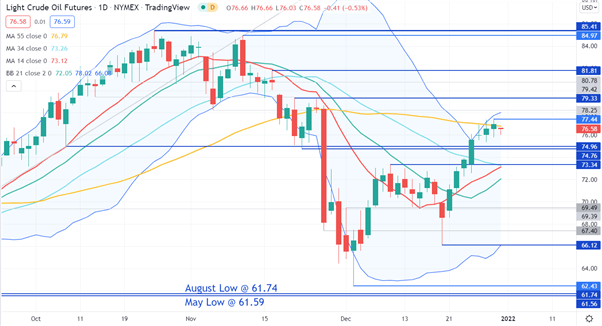 CRUDE OIL CHART