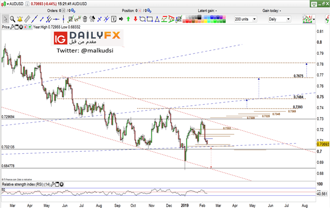 AUD/USD prices daily chart