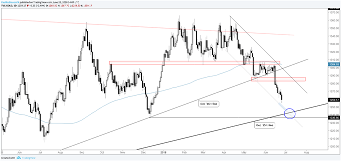 Gold daily chart