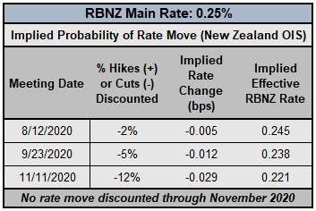 Central Bank Watch: BOC, RBA, &amp; RBNZ Rate Expectations; AUD, CAD, &amp; NZD Positioning